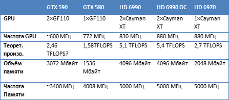 NVIDIA GTX 590 стал слабее?